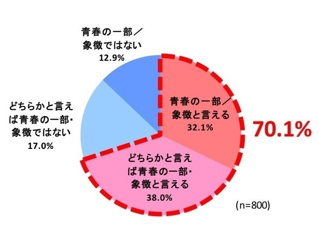 音楽は青春の一部／象徴といえるか