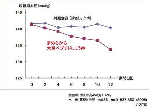 キッコーマン まめちから 大豆ペプチドしょうゆ