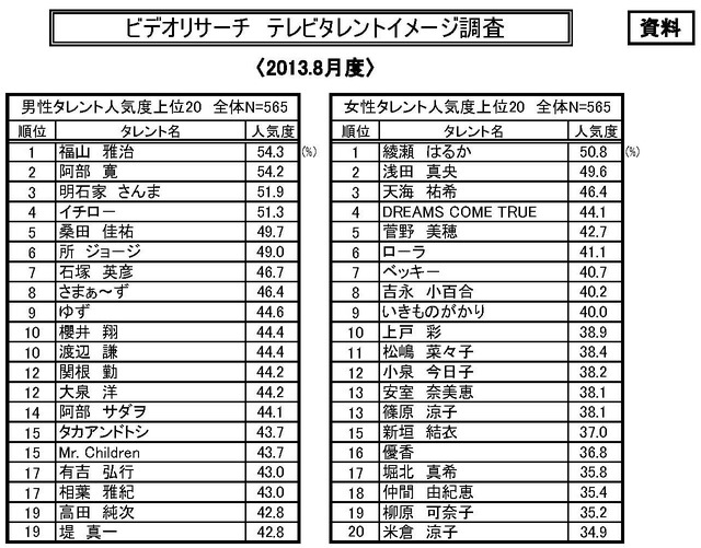 テレビタレントイメージ2013年8月度調査（ビデオリサーチ）