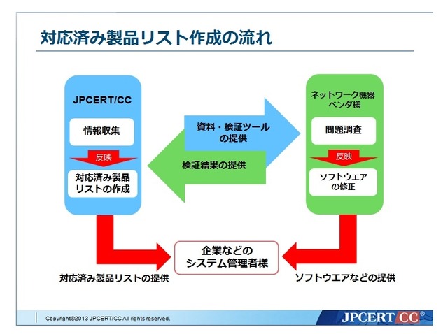 対応済み製品リストの作成の流れ