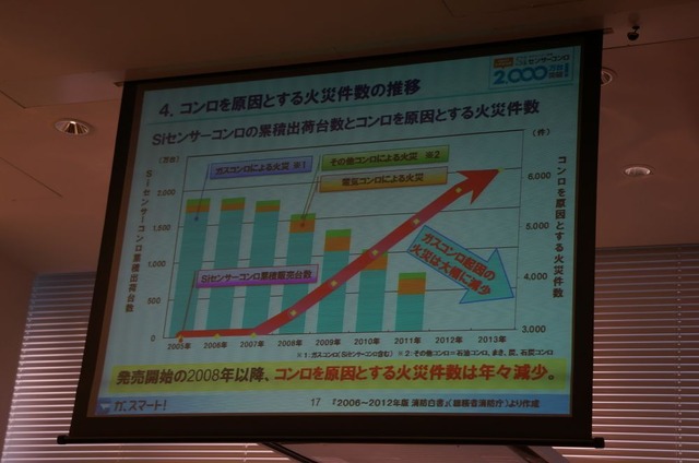 ガスコンロを原因とする火災の発生推移