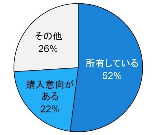 家庭における空気清浄機の有無