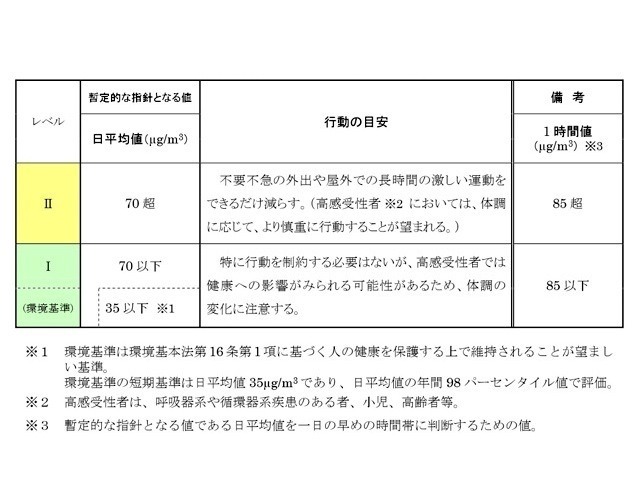 注意喚起のための暫定的な指針