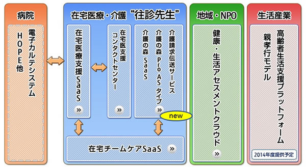 「高齢者ケアクラウド」商品体系