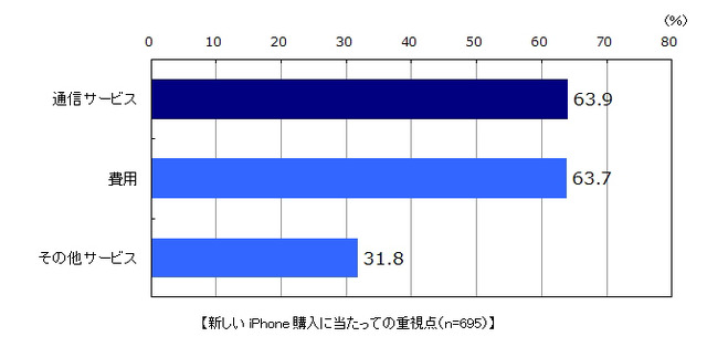 新しいiPhone購入に当たっての重視点（n=695）