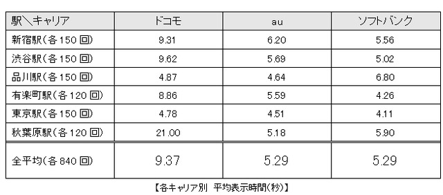 各キャリア別　平均表示時間（秒）