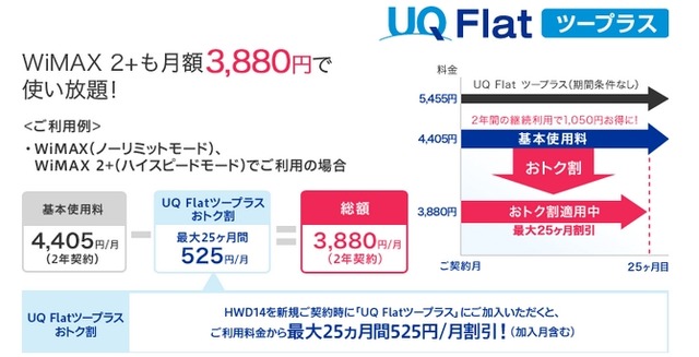 「UQ Flatツープラス おトク割」利用イメージ