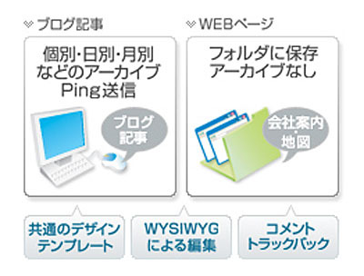 ウェブサイト管理システム（CMS）