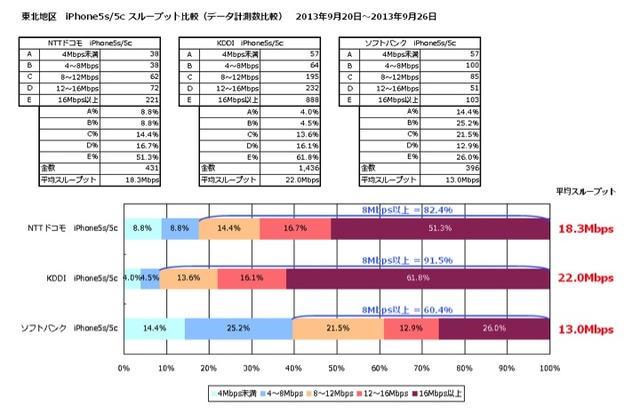 平均スループット（東北）