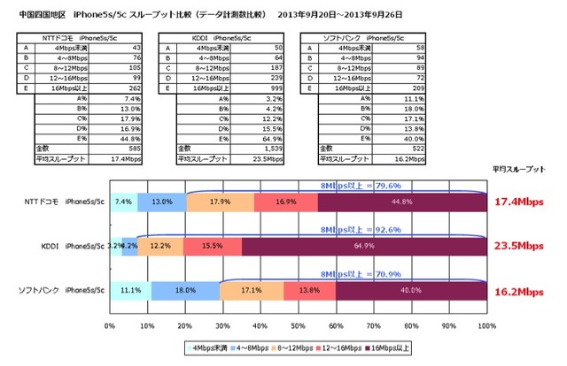 平均スループット（中四国）