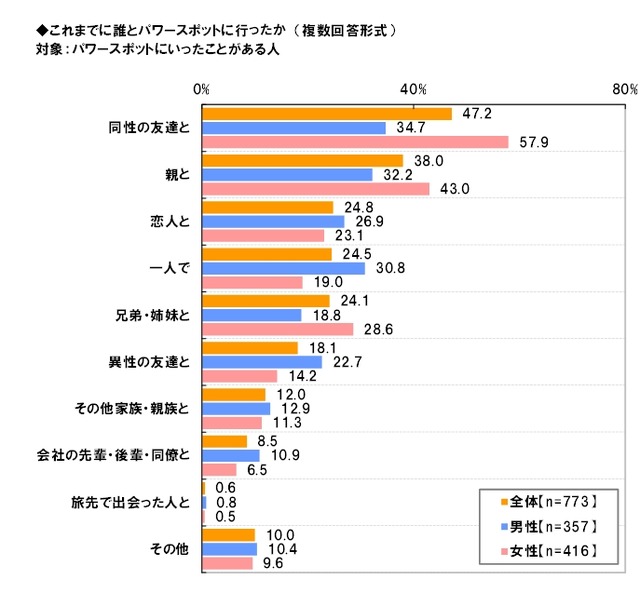 誰とパワースポットに行ったか