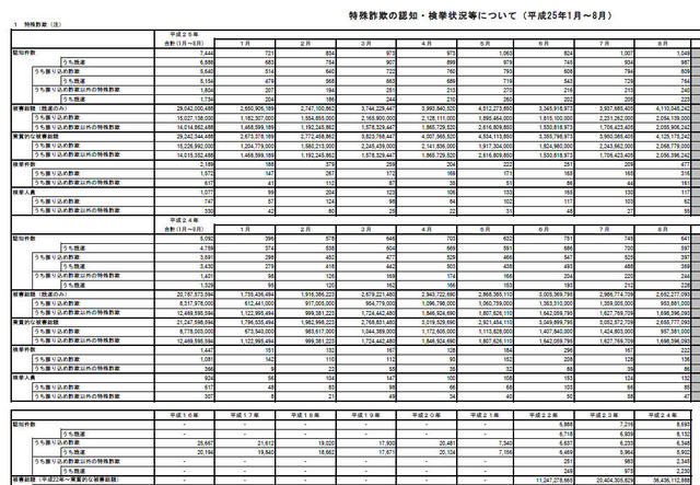 「特殊詐欺の認知・検挙状況等について」（一部）