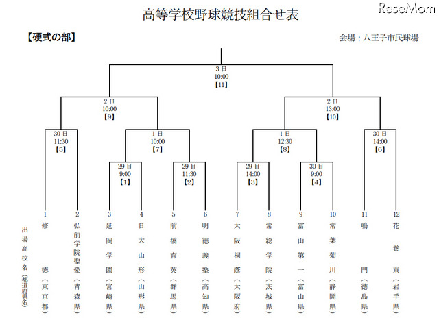 国体・高校野球硬式組み合わせ