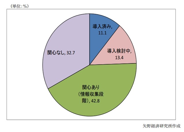 MDM（モバイルデバイス管理）への導入・関心について