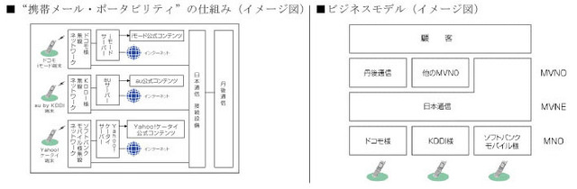 【左】“携帯メール・ポータビリティ”の仕組み（イメージ図）　【右】ビジネスモデル（イメージ図）