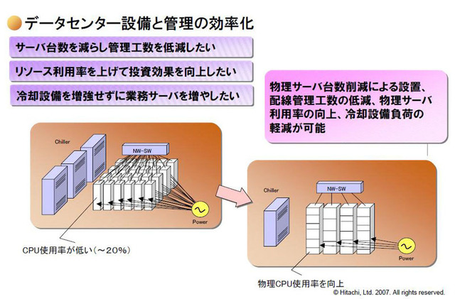 仮想化の解決する課題（1）