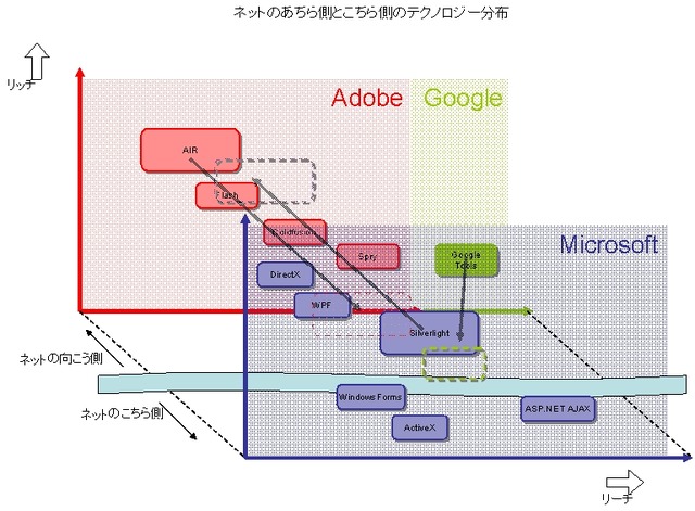 ネットのあちら側とこちら側のテクノロジー分布