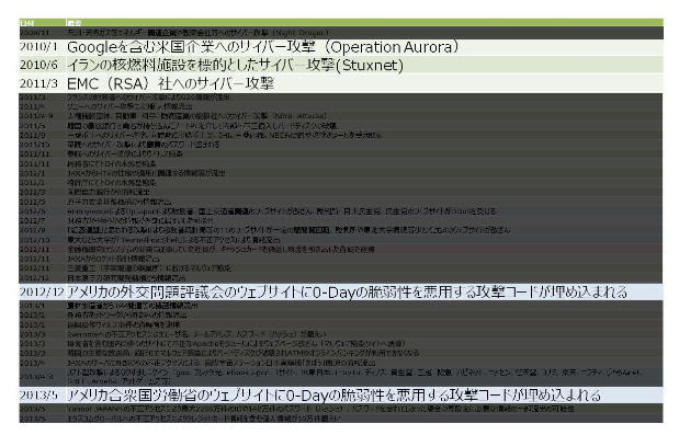 未知の脆弱性を悪用し、かつ、標的を絞った攻撃は、国内での発生の事例はほとんど確認されていない