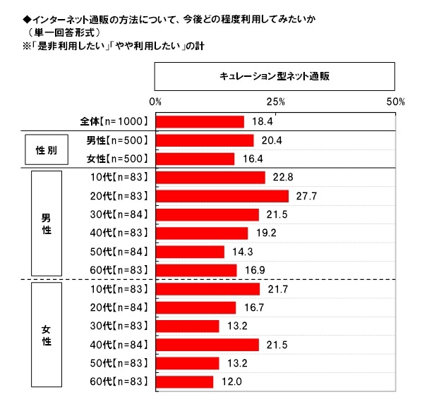 キュレーション型定期購入の利用意向