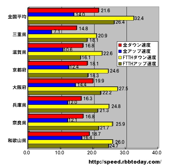 単位はMbps。全回線アップ速度、光（FTTH）アップ速度では和歌山が、全回線ダウン速度、光ダウン速度では大阪がトップ