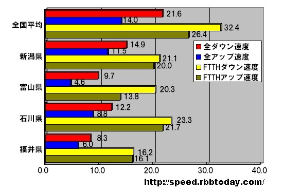 単位はMbps。全回線のアップ・ダウン速度では新潟が、光（FTTH）回線のアップ・ダウン速度では石川がトップに立った