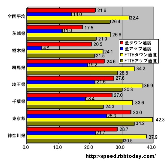 単位はMbps。全ての区分において東京が全国トップに立ち、圧倒的なスピードを叩きだした。中央集中の弊害が懸念される