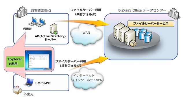 BizXaaS Officeファイルサーバサービスのイメージ