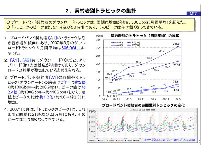 ISP間で交換されるトラフィックの集計