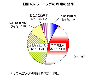 eラーニングの利用の効果