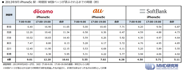 駅・時間別　WEBページ表示までの時間（秒）