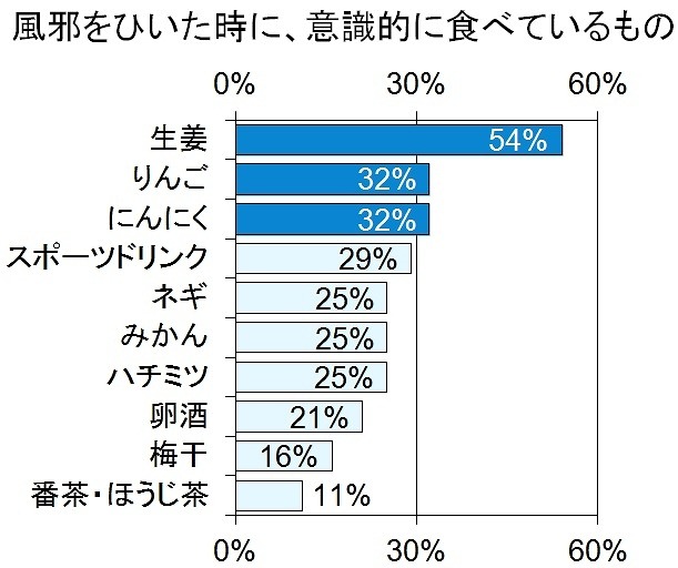 風邪をひいたときに、意識的に食べているもの