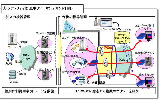 ファシリティ管理(ポリシーオンデマンド制御)