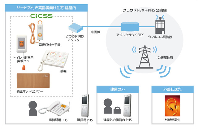 ナースコール連携サービス 提供イメージ