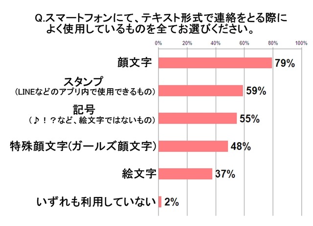 テキスト形式で連絡をとる際によく使用するもの