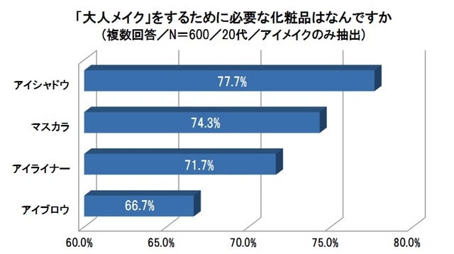 大人メイクをするために必要な化粧品（20代）