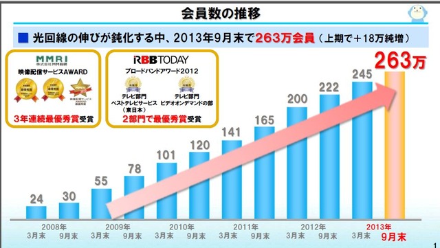 NTTぷらら会員数の推移。9月の段階で会員数は263万人になった。ただし光回線ユーザー数の伸びは鈍化。あらたなテコ入れが必要