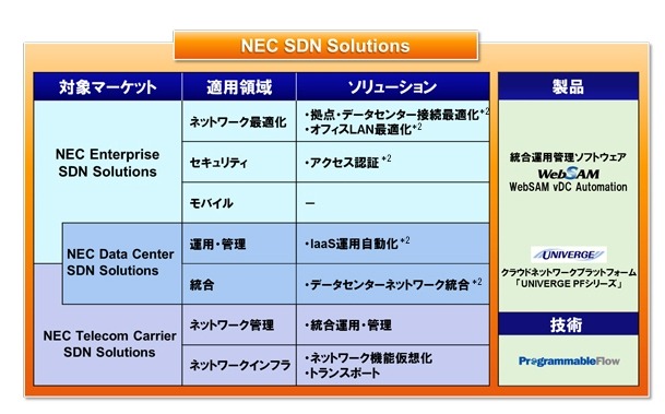 「NEC SDN Solutions」のメニュー