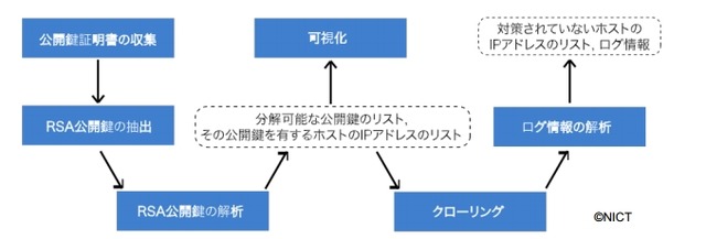 「XPIA」におけるRSA公開鍵の解析方法の概要