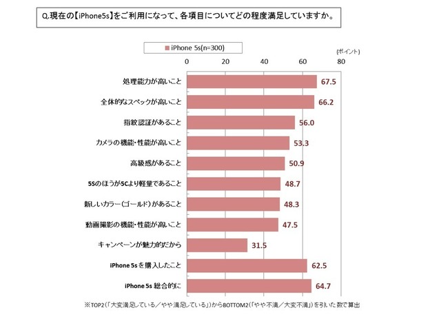 iPhone 通信会社選択に関する満足度調査