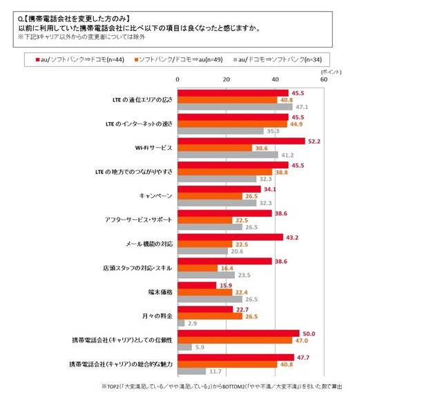 iPhone 通信会社選択に関する満足度調査