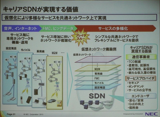 SDN/NFVによって次世代キャリアビジネスをサポート