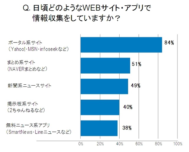 日頃どのようなWEBサイト・アプリで情報収集をしていますか？