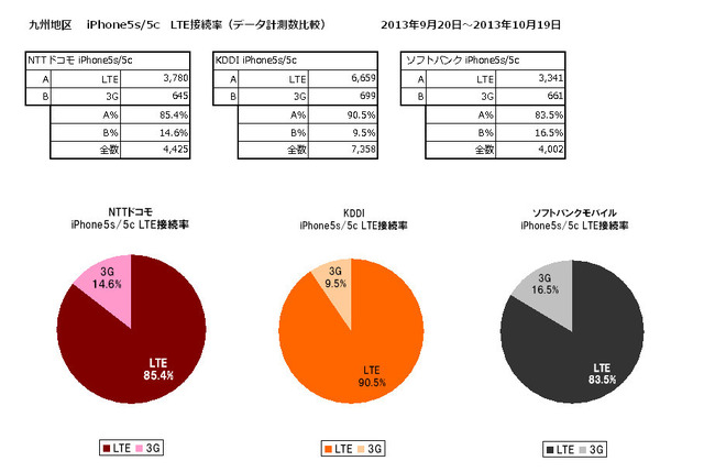 LTE接続率　九州