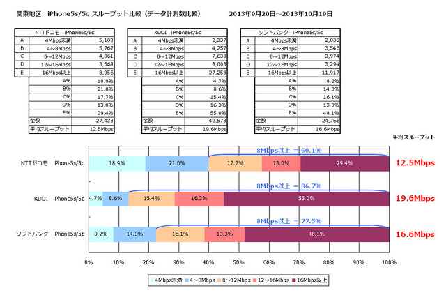 平均スループット 関東