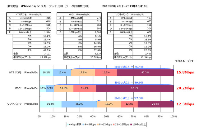 平均スループット 東北