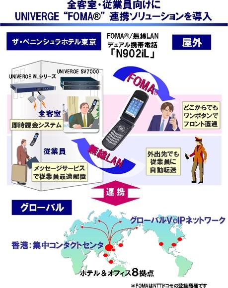 顧客とホテルのIPコミュニケーションのソリューション