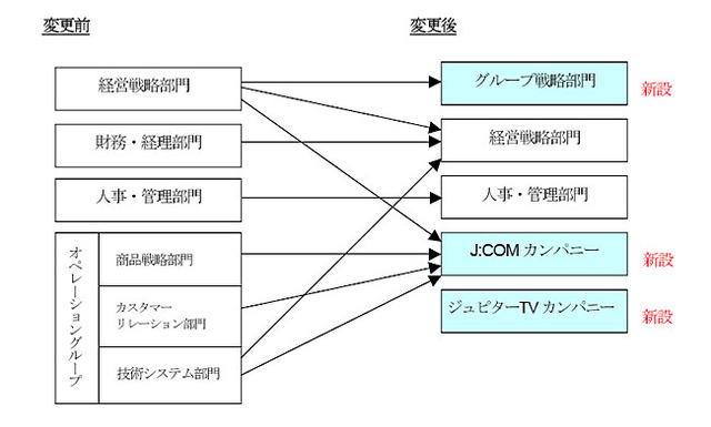 組織図