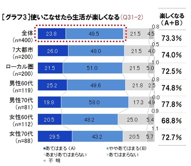 AV家電製品を使いこなせたら生活が楽しくなるか