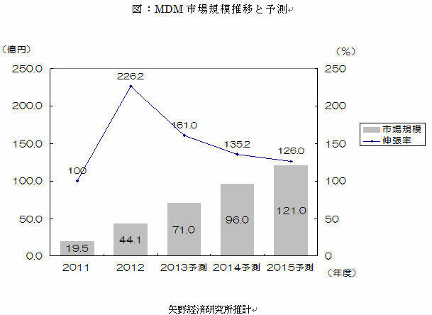 国内MDM市場規模推移と予測