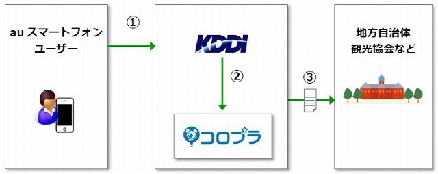 位置情報ビックデータ取得の流れ